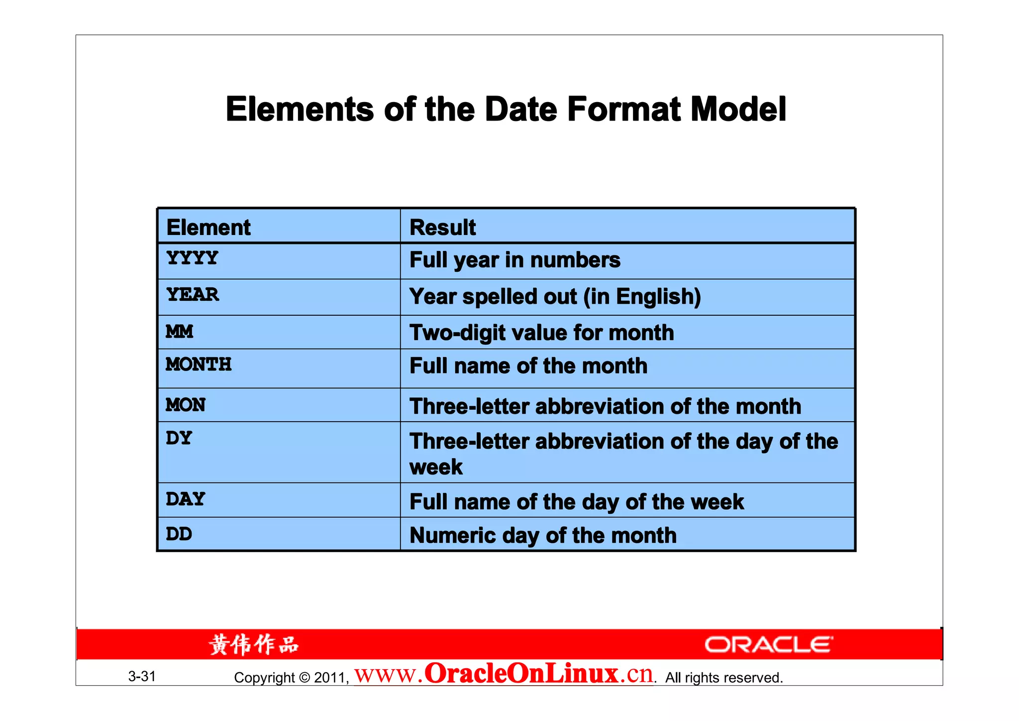 Elements of the Date Format Model


       Element                          Result
       YYYY                             Full year in numbers
       YEAR                             Year spelled out (in English)
       MM                               Two-digit value for month
       MONTH                            Full name of the month
       MON                              Three-letter abbreviation of the month
       DY                               Three-letter abbreviation of the day of the
                                        week
       DAY                              Full name of the day of the week
       DD                               Numeric day of the month




3-31           Copyright © 2011,   www.OracleOnLinux . All rights reserved.
                                       OracleOnLinux
                                       OracleOnLinux.cn
 