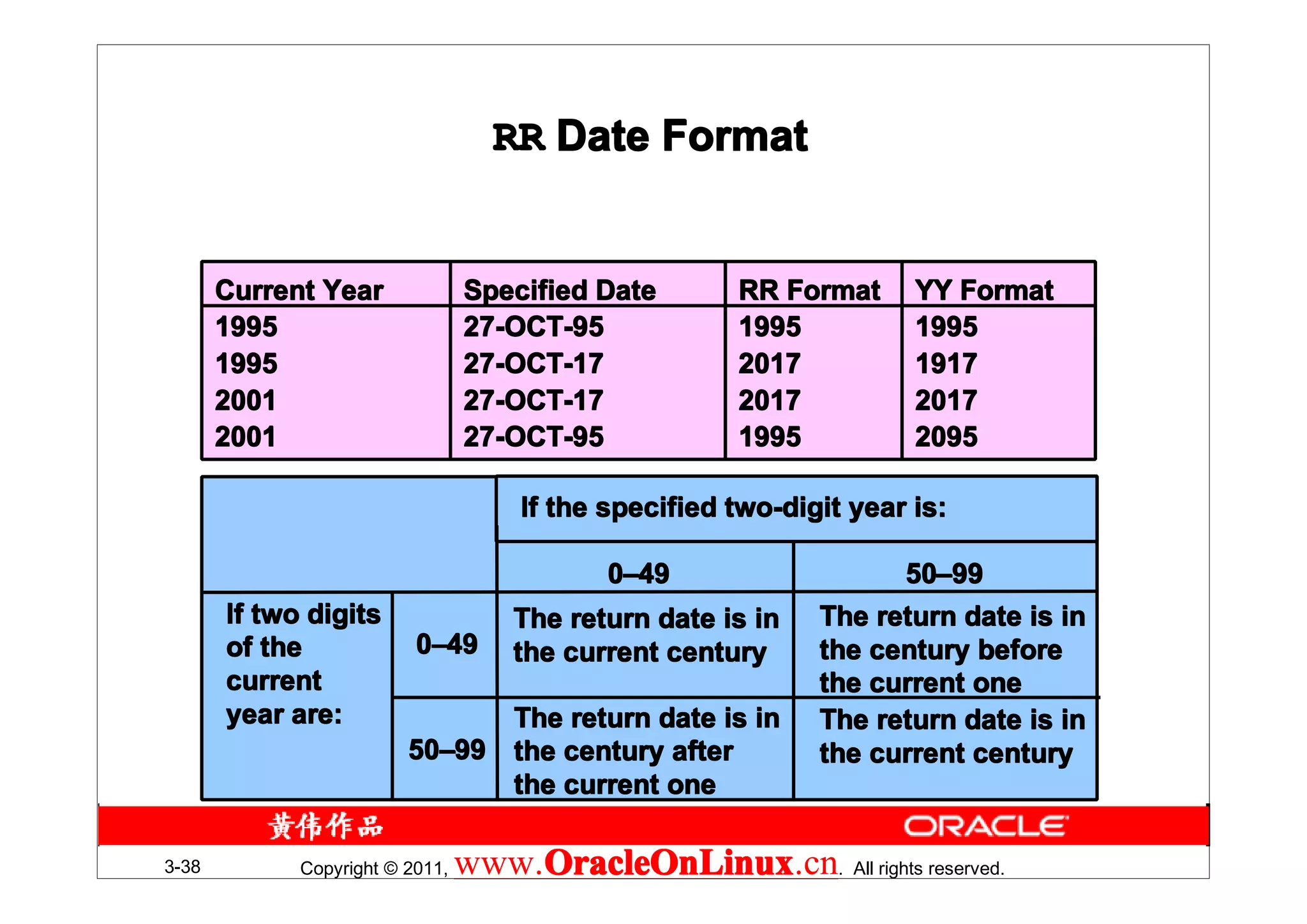RR Date Format


       Current Year              Specified Date       RR Format      YY Format
       1995                      27-OCT-95            1995           1995
       1995                      27-OCT-17            2017           1917
       2001                      27-OCT-17            2017           2017
       2001                      27-OCT-95            1995           2095

                                     If the specified two-digit year is:

                                            0–49                   50–99
                                                                   50–
       If two digits                 The return date is in   The return date is in
       of the             0–49       the current century     the century before
       current                                               the current one
       year are:               The return date is in         The return date is in
                         50–99 the century after
                         50–                                 the current century
                               the current one

3-38         Copyright © 2011,   www.OracleOnLinux . All rights reserved.
                                     OracleOnLinux
                                     OracleOnLinux.cn
 