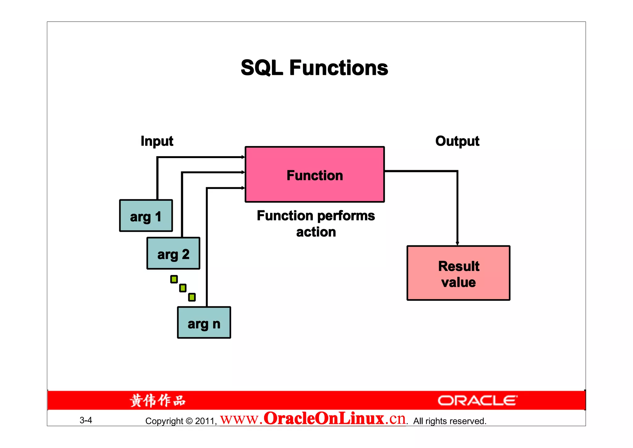 SQL Functions


       Input                                                Output

                                     Function


      arg 1                      Function performs
                                       action
          arg 2
                                                            Result
                                                            value


                  arg n




3-4     Copyright © 2011,   www.OracleOnLinux . All rights reserved.
                                OracleOnLinux
                                OracleOnLinux.cn
 
