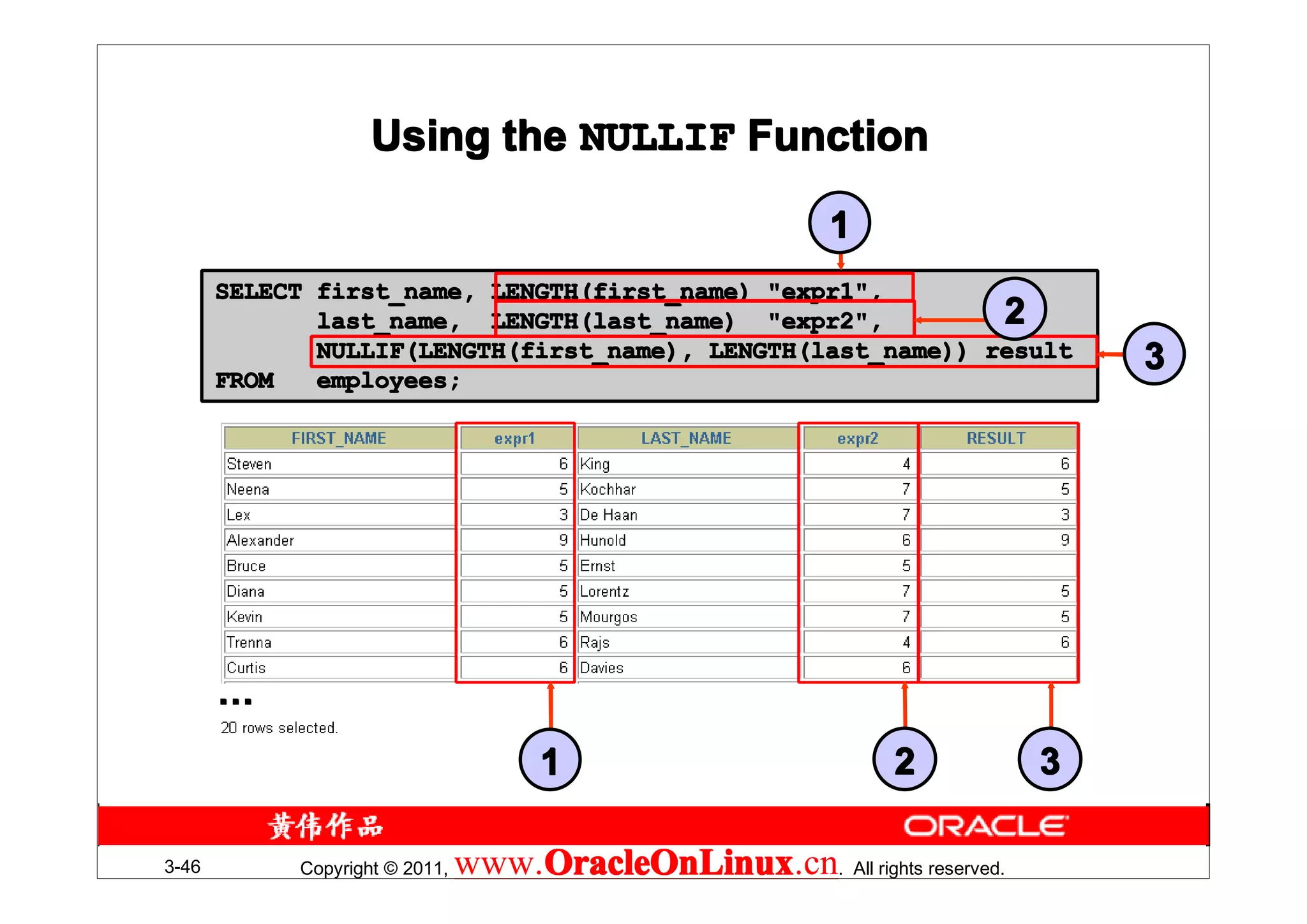 Using the NULLIF Function

                                                           1
       SELECT first_name, LENGTH(first_name) "expr1",
              last_name, LENGTH(last_name) "expr2",          2
       FROM
              NULLIF(LENGTH(first_name), LENGTH(last_name)) result
              employees;
                                                                               3




       …
                                      1                        2           3

3-46        Copyright © 2011,   www.OracleOnLinux . All rights reserved.
                                    OracleOnLinux
                                    OracleOnLinux.cn
 