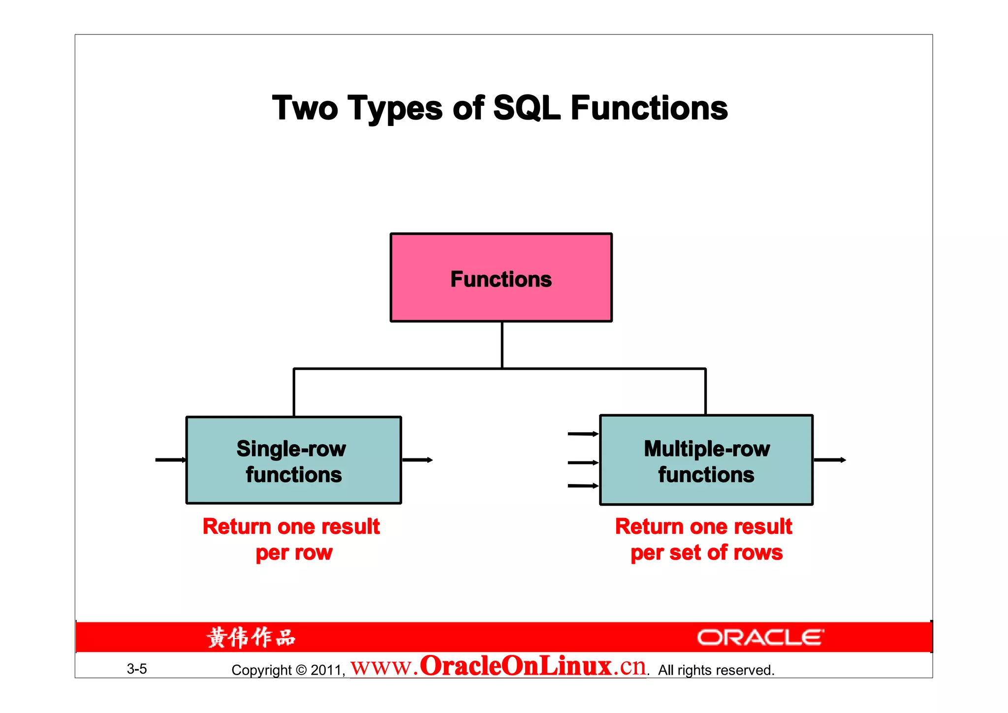 Two Types of SQL Functions




                                     Functions




         Single-row                                    Multiple-row
          functions                                     functions

      Return one result                             Return one result
           per row                                   per set of rows




3-5     Copyright © 2011,   www.OracleOnLinux . All rights reserved.
                                OracleOnLinux
                                OracleOnLinux.cn
 