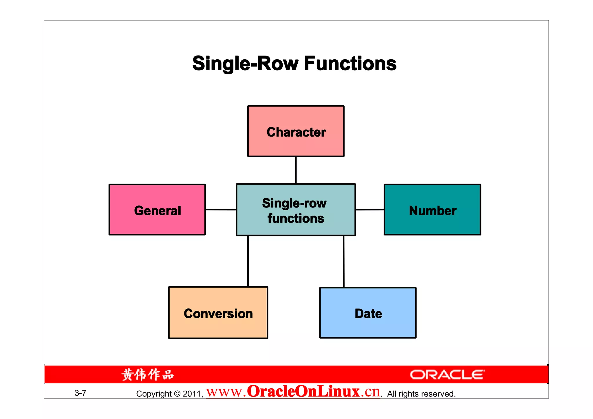 Single-Row Functions


                                   Character




                                  Single-row
      General                                             Number
                                   functions




                 Conversion                      Date




3-7   Copyright © 2011,   www.OracleOnLinux . All rights reserved.
                              OracleOnLinux
                              OracleOnLinux.cn
 