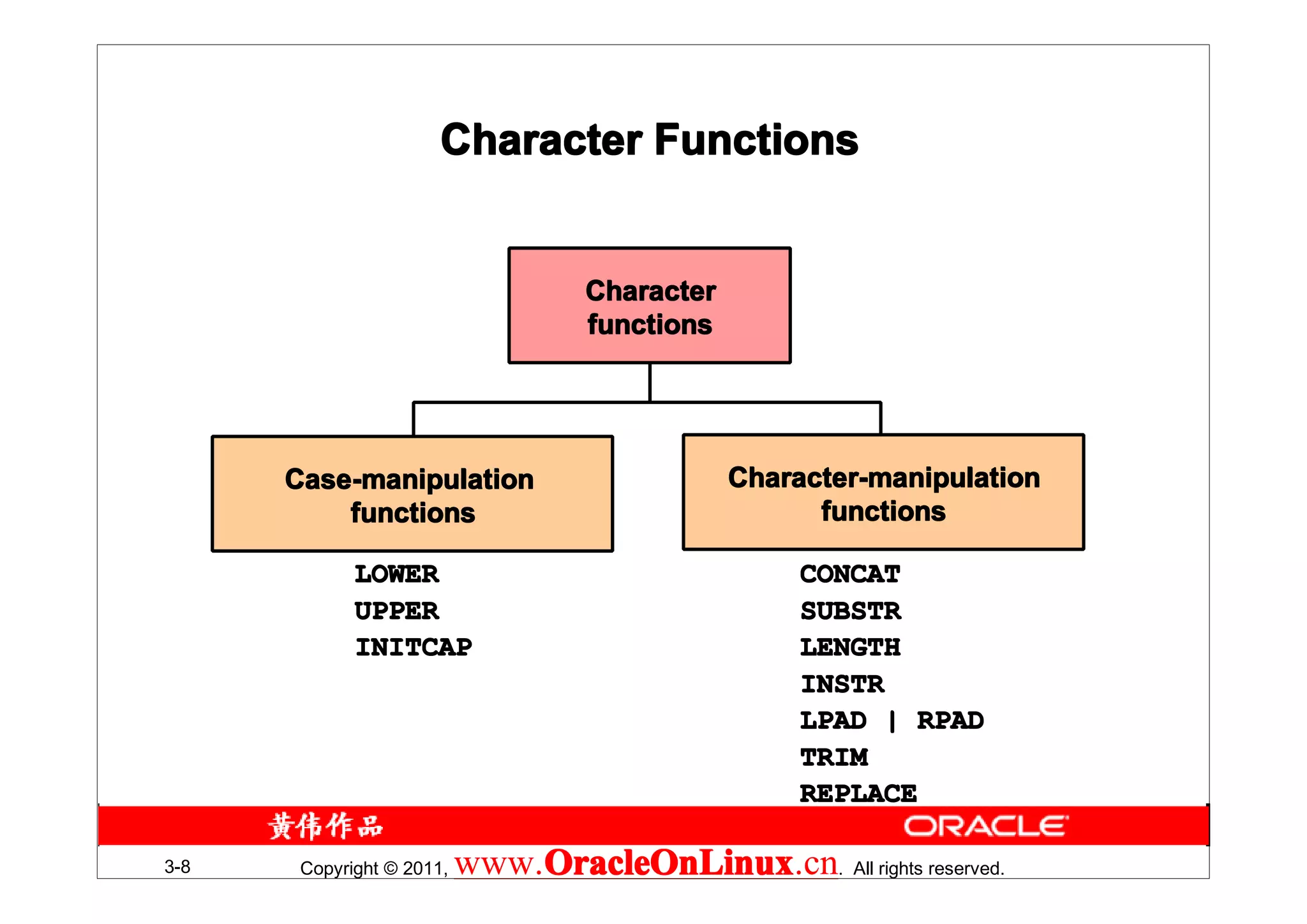 Character Functions


                                    Character
                                    functions




      Case-manipulation                         Character-manipulation
          functions                                   functions

             LOWER                                   CONCAT
             UPPER                                   SUBSTR
             INITCAP                                 LENGTH
                                                     INSTR
                                                     LPAD | RPAD
                                                     TRIM
                                                     REPLACE

3-8    Copyright © 2011,   www.OracleOnLinux . All rights reserved.
                               OracleOnLinux
                               OracleOnLinux.cn
 