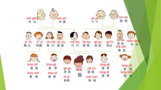 wài gōng
外 公
wài pó
外 婆
yé ye
爷 爷
nǎi nai
奶 奶
gē ge
哥 哥
dì di
弟弟
jiě jie
姐 姐
mèi mei
妹 妹
wǒ
我
jiù jiu
舅 舅
jiù mā
舅 妈
ā yí
阿姨
yí fù
姨 父
mā ma
妈 妈
bà ba
爸 爸
gū gu
姑 姑
gū fù
姑父
bó bo
伯 伯
shū shū
叔 叔
shěn shen
婶 婶
biǎo gē
表 哥
biǎo dì
表 弟
biǎo jiě
表 姐
biǎo mèi
表 妹
táng gē
堂 哥
táng dì
堂 弟
táng jiě
堂 姐
táng mèi
堂 妹
 