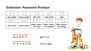 Extension: Possessive Pronoun
wǒ de
我 的
nǐ de
你 的
tā de
他 的
tā de
她 的
tā de
它 的
(my, mine) (your, yours) (his, his) (her, hers) (its)
wǒ men de
我 们 的
nǐ men de
你 们 的
tā men de
他 们 的
tā men de
她 们 的
tā men de
它 们 的
(our, ours) (your, yours)
(their, theirs –
for men)
(their, theirs –
for women)
(their, theirs –
for things)
wǒ men de nuó wēi
我 们 的 挪 威 our Norway
nuó wēi shì wǒ men de
挪 威 是 我 们 的。 Norway is ours.
 