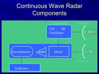 radar principles | PPT