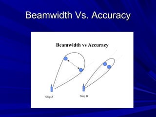 Beamwidth Vs. AccuracyBeamwidth Vs. Accuracy
Beamwidth vs Accuracy
Ship A Ship B
 