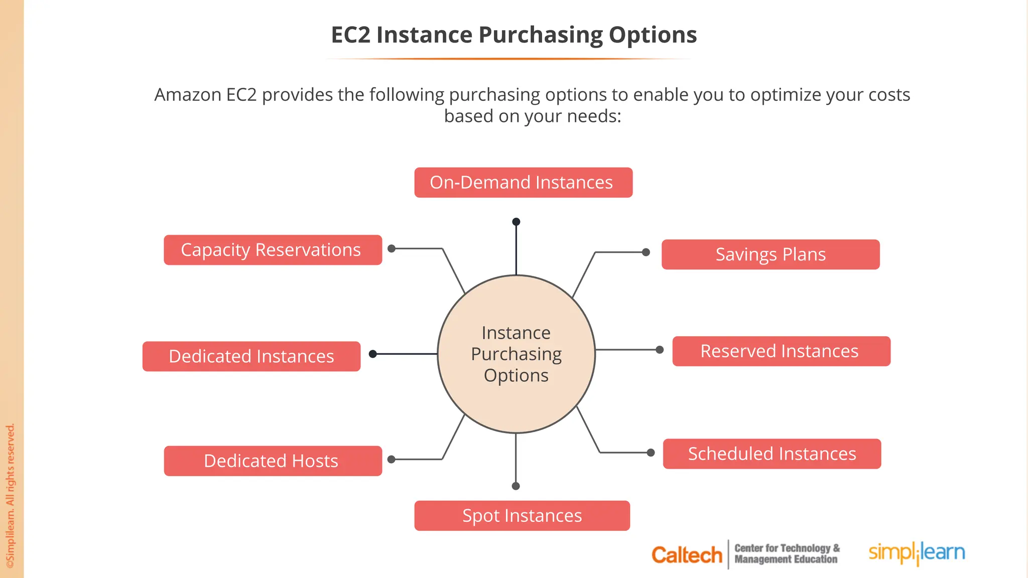EC2 Instance Purchasing Options
Instance
Purchasing
Options
Capacity Reservations
Dedicated Instances
Dedicated Hosts
On-Demand Instances
Savings Plans
Reserved Instances
Scheduled Instances
Spot Instances
Amazon EC2 provides the following purchasing options to enable you to optimize your costs
based on your needs:
 
