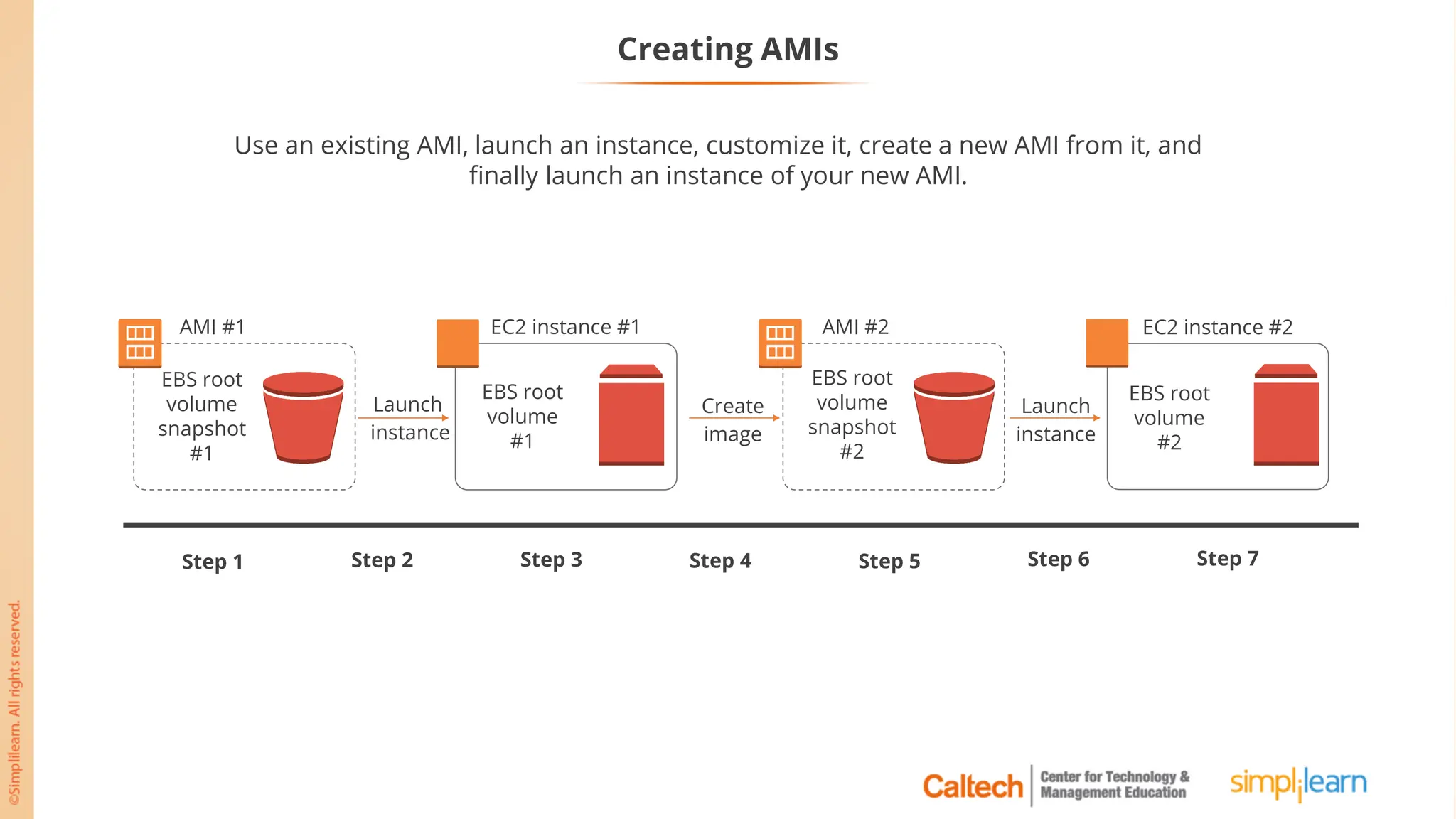 Creating AMIs
Use an existing AMI, launch an instance, customize it, create a new AMI from it, and
finally launch an instance of your new AMI.
EBS root
volume
snapshot
#1
AMI #1
EBS root
volume
snapshot
#2
AMI #2
EBS root
volume
#1
EC2 instance #1
EBS root
volume
#2
EC2 instance #2
Launch
instance
Create
image
Launch
instance
Step 1 Step 2 Step 3 Step 4 Step 5 Step 6 Step 7
 