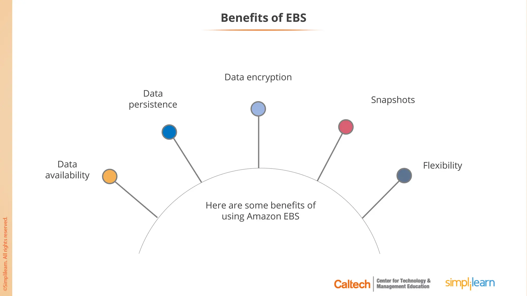 Benefits of EBS
Here are some benefits of
using Amazon EBS
Data
availability
Data
persistence
Data encryption
Snapshots
Flexibility
 