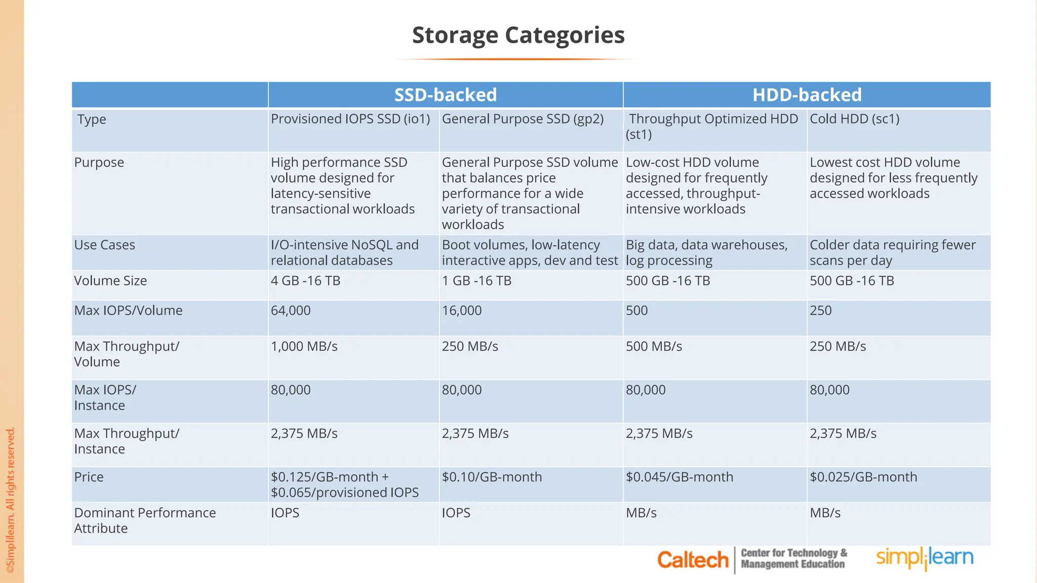 Storage Categories
SSD-backed HDD-backed
Type Provisioned IOPS SSD (io1) General Purpose SSD (gp2) Throughput Optimized HDD
(st1)
Cold HDD (sc1)
Purpose High performance SSD
volume designed for
latency-sensitive
transactional workloads
General Purpose SSD volume
that balances price
performance for a wide
variety of transactional
workloads
Low-cost HDD volume
designed for frequently
accessed, throughput-
intensive workloads
Lowest cost HDD volume
designed for less frequently
accessed workloads
Use Cases I/O-intensive NoSQL and
relational databases
Boot volumes, low-latency
interactive apps, dev and test
Big data, data warehouses,
log processing
Colder data requiring fewer
scans per day
Volume Size 4 GB -16 TB 1 GB -16 TB 500 GB -16 TB 500 GB -16 TB
Max IOPS/Volume 64,000 16,000 500 250
Max Throughput/
Volume
1,000 MB/s 250 MB/s 500 MB/s 250 MB/s
Max IOPS/
Instance
80,000 80,000 80,000 80,000
Max Throughput/
Instance
2,375 MB/s 2,375 MB/s 2,375 MB/s 2,375 MB/s
Price $0.125/GB-month +
$0.065/provisioned IOPS
$0.10/GB-month $0.045/GB-month $0.025/GB-month
Dominant Performance
Attribute
IOPS IOPS MB/s MB/s
 