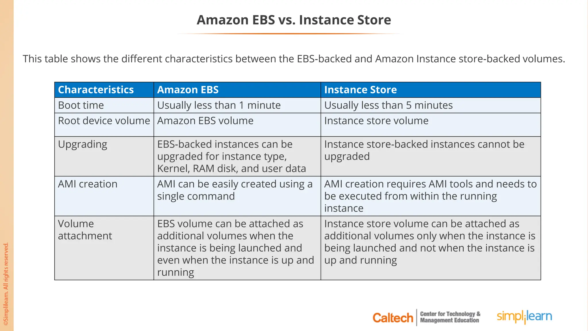 Amazon EBS vs. Instance Store
This table shows the different characteristics between the EBS-backed and Amazon Instance store-backed volumes.
Characteristics Amazon EBS Instance Store
Boot time Usually less than 1 minute Usually less than 5 minutes
Root device volume Amazon EBS volume Instance store volume
Upgrading EBS-backed instances can be
upgraded for instance type,
Kernel, RAM disk, and user data
Instance store-backed instances cannot be
upgraded
AMI creation AMI can be easily created using a
single command
AMI creation requires AMI tools and needs to
be executed from within the running
instance
Volume
attachment
EBS volume can be attached as
additional volumes when the
instance is being launched and
even when the instance is up and
running
Instance store volume can be attached as
additional volumes only when the instance is
being launched and not when the instance is
up and running
 