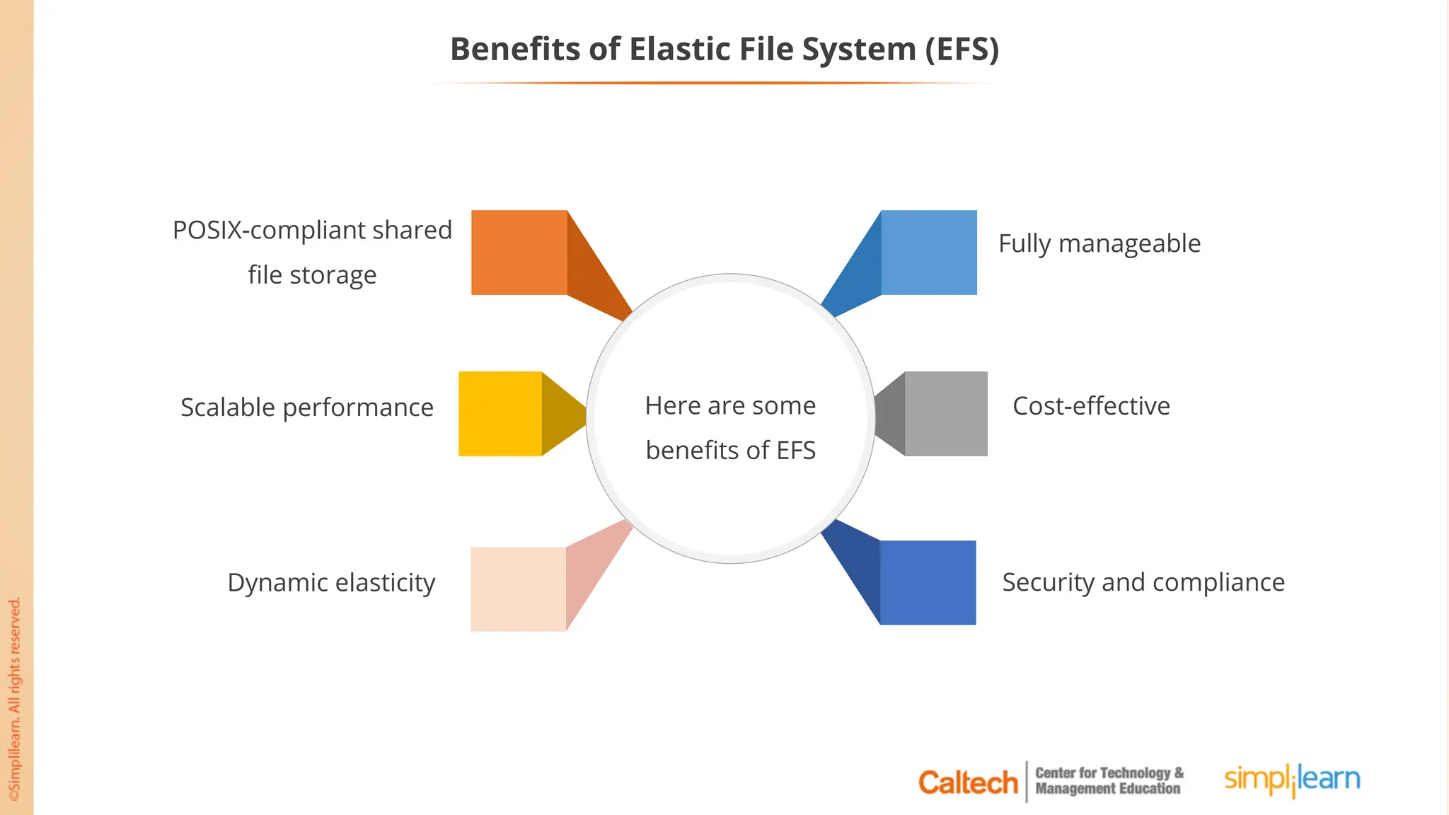 Benefits of Elastic File System (EFS)
POSIX-compliant shared
file storage
Scalable performance
Security and compliance
Dynamic elasticity
Cost-effective
Fully manageable
Here are some
benefits of EFS
 