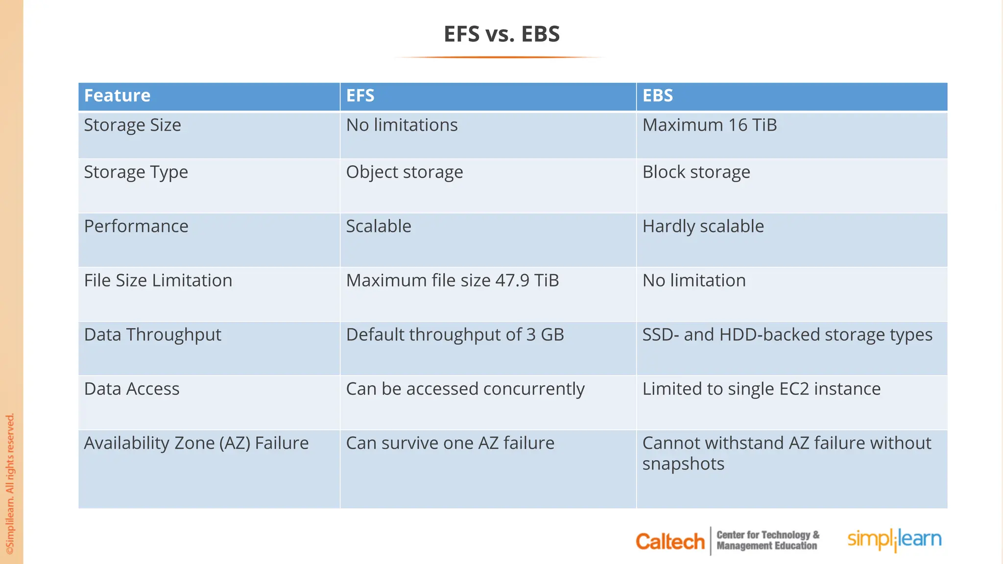 EFS vs. EBS
Feature EFS EBS
Storage Size No limitations Maximum 16 TiB
Storage Type Object storage Block storage
Performance Scalable Hardly scalable
File Size Limitation Maximum file size 47.9 TiB No limitation
Data Throughput Default throughput of 3 GB SSD- and HDD-backed storage types
Data Access Can be accessed concurrently Limited to single EC2 instance
Availability Zone (AZ) Failure Can survive one AZ failure Cannot withstand AZ failure without
snapshots
 