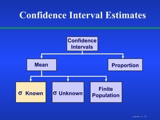 Mean  Unknown Confidence Intervals Proportion Finite Population  Known Confidence Interval Estimates 