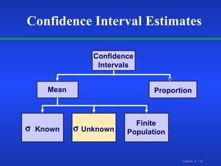Mean  Unknown Confidence Intervals Proportion Finite Population  Known Confidence Interval Estimates 