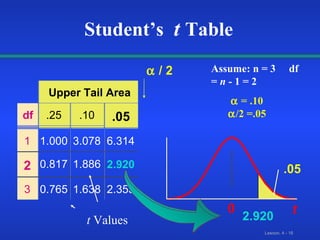 Upper Tail Area df .25 .10 .05 1 1.000 3.078 6.314 2 0.817 1.886 2.920 3 0.765 1.638 2.353 t 0 Assume: n = 3  df =  n  - 1 = 2     = .10    /2 =.05 2.920 t  Values    / 2 .05 Student’s   t  Table 