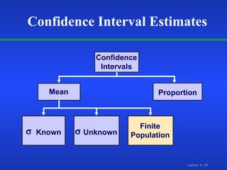 Mean  Unknown Confidence Intervals Proportion Finite Population  Known Confidence Interval Estimates 
