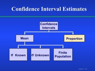 Mean  Unknown Confidence Intervals Proportion Finite Population  Known Confidence Interval Estimates 