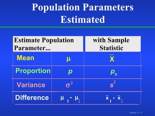 Estimate Population Parameter... with Sample Statistic Mean  Proportion p p s Variance s 2 Population Parameters Estimated  2 Difference    -   1 2 x  -  x  1 2 X _ _ _ 