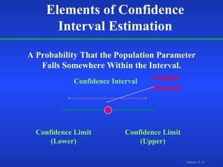 Confidence Interval Sample Statistic Confidence Limit (Lower) Confidence Limit (Upper) A Probability That the Population Parameter Falls Somewhere Within the Interval. Elements of Confidence Interval Estimation 