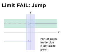 Limit FAIL: Jump
             y


         1

             .                   x

                 Part of graph
        −1       inside blue
                 is not inside
                 green
 