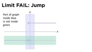 Limit FAIL: Jump
                     y
Part of graph
inside blue
is not inside
                 1
green

                     .   x


                −1
 