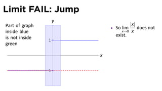 Limit FAIL: Jump
                     y
Part of graph                       |x|
                             So lim     does not
inside blue                     x→0 x
is not inside                exist.
                 1
green

                     .   x


                −1
 