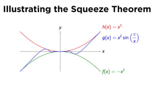 Illustrating the Squeeze Theorem
            y        h(x) = x2
                                    (π )
                             2
                     g(x) = x sin
                                     x
            .        x



                     f(x) = −x2
 