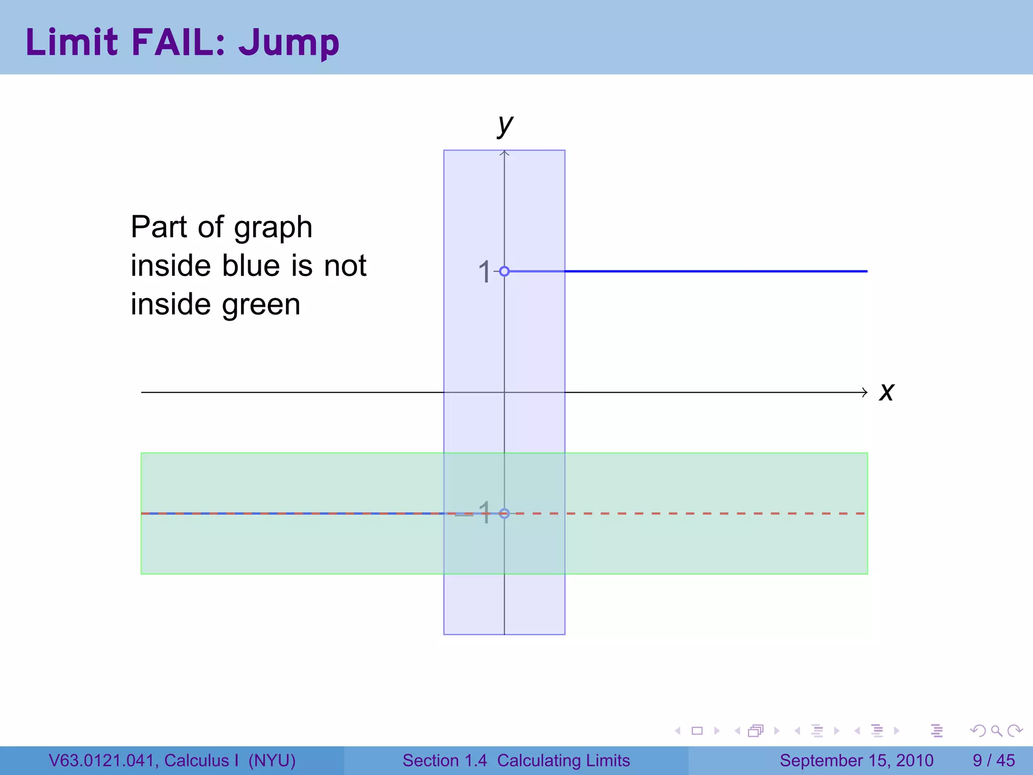Limit FAIL: Jump
                                              y
                                              .

          .
          Part of graph
          inside blue is not               . .
                                           1
          inside green

                                               .                                       x
                                                                                       .


                                        . 1.
                                        −




                                                                   .   .    .      .       .    .

 V63.0121.041, Calculus I (NYU)   Section 1.4 Calculating Limits           September 15, 2010       9 / 45
 