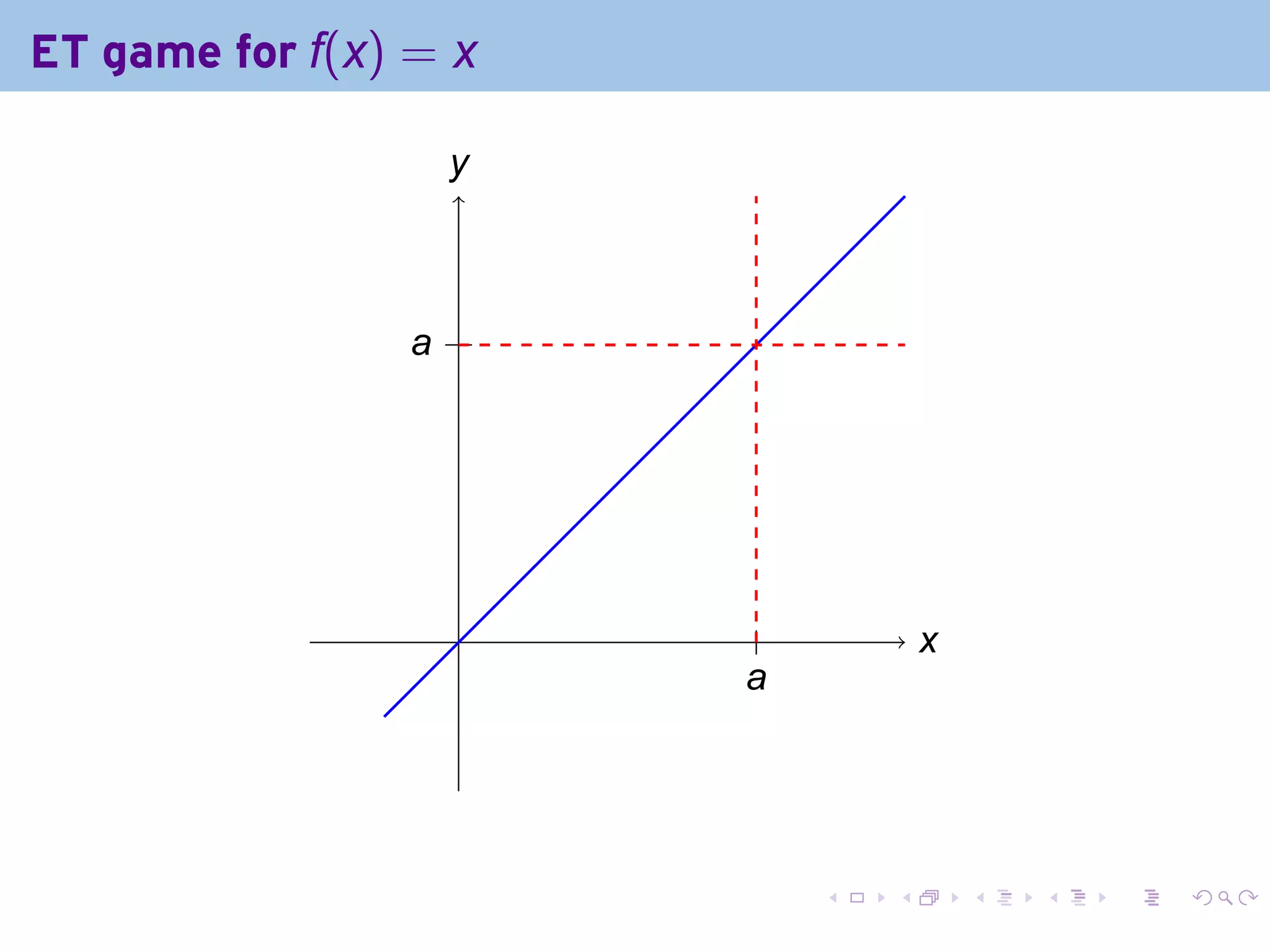 ET game for f(x) = x

                  y
                  .



                 . .
                 a




                   .    .           x
                                    .
                       a
                       .




                            .   .       .   .   .   .
 