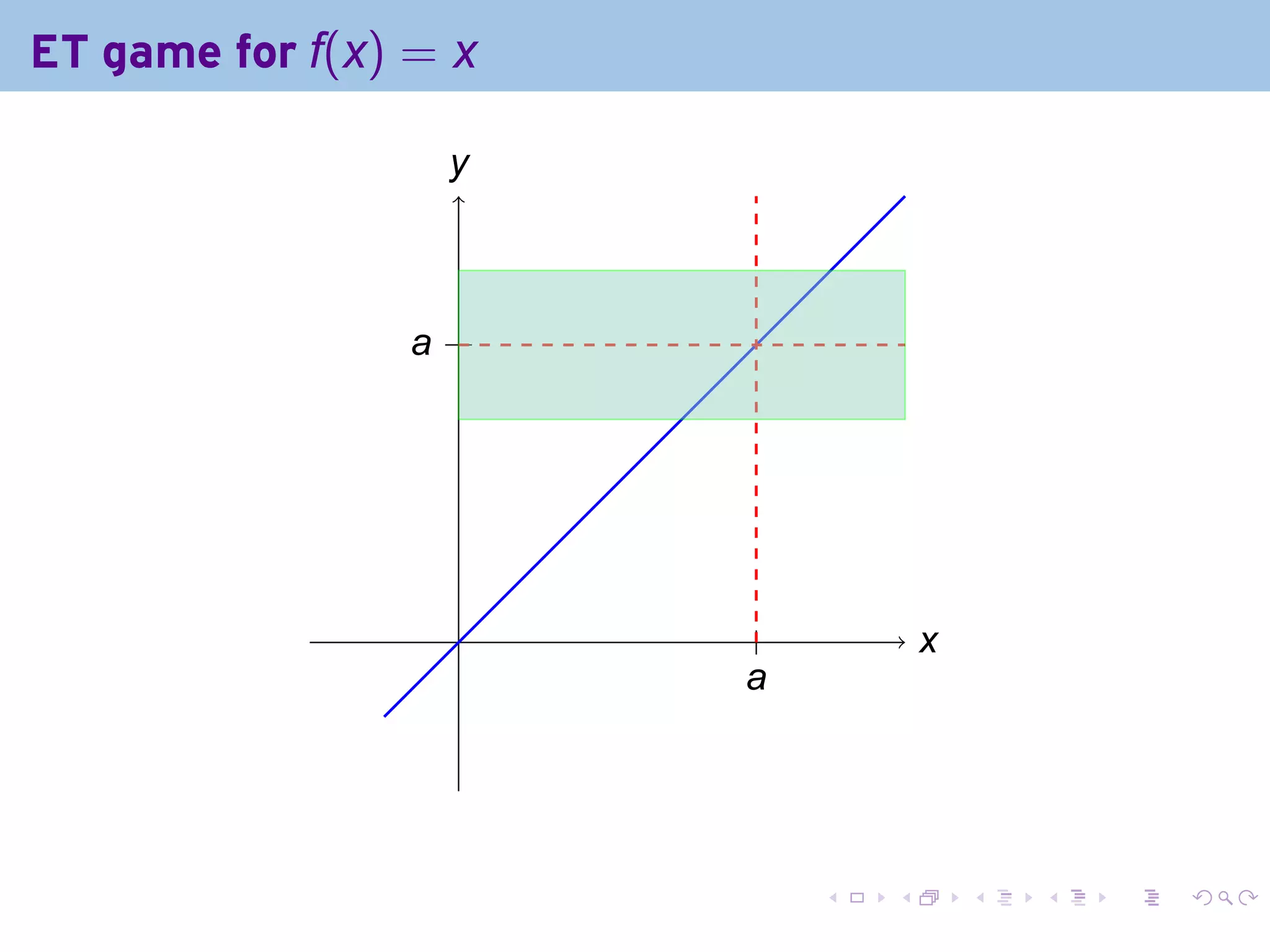 ET game for f(x) = x

                  y
                  .



                 . .
                 a




                   .    .           x
                                    .
                       a
                       .




                            .   .       .   .   .   .
 