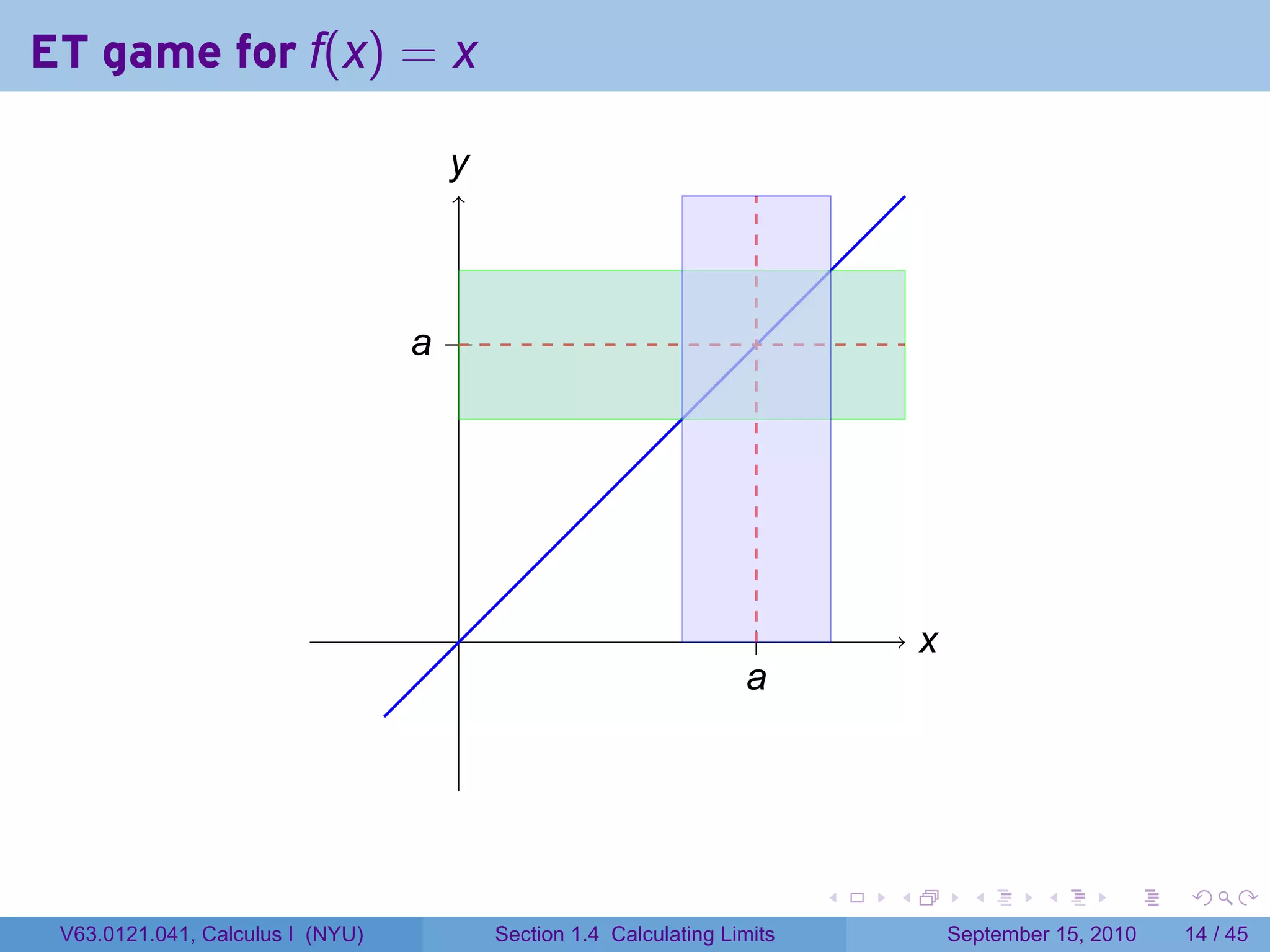 ET game for f(x) = x

                                   y
                                   .



                                  . .
                                  a




                                    .                              .             x
                                                                                 .
                                                                  a
                                                                  .




                                                                         .   .         .      .      .    .

 V63.0121.041, Calculus I (NYU)         Section 1.4 Calculating Limits               September 15, 2010   14 / 45
 