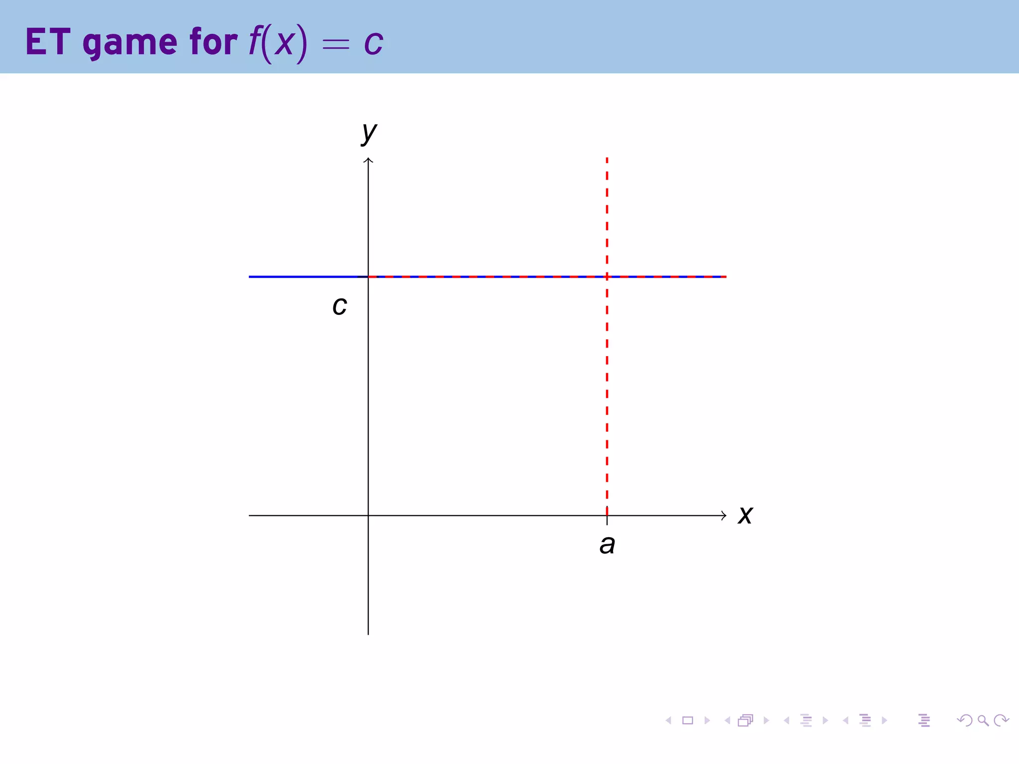 ET game for f(x) = c

                     y
                     .



                     .
                 c
                 .




                     .    .           x
                                      .
                         a
                         .




                              .   .       .   .   .   .
 