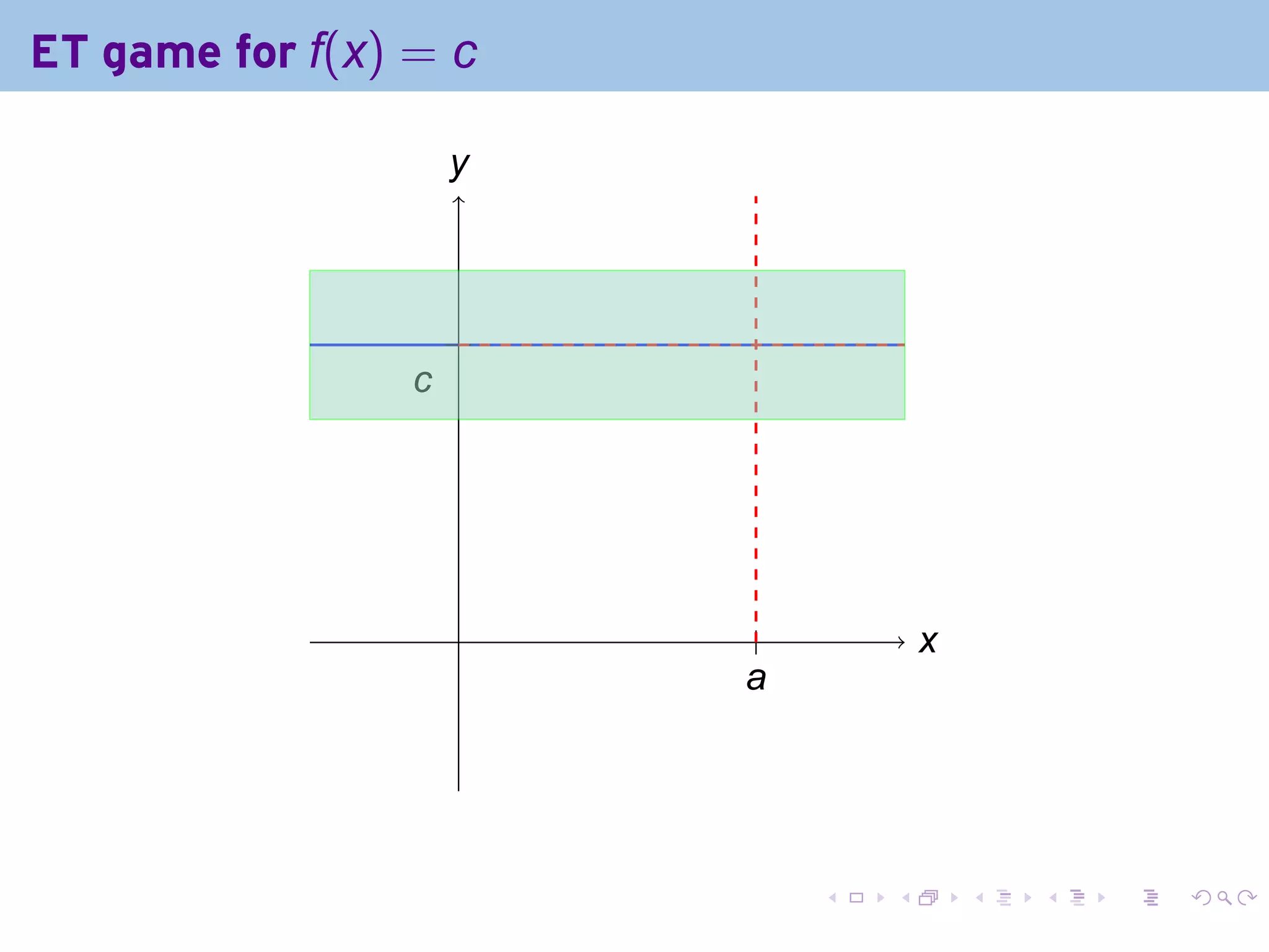 ET game for f(x) = c

                     y
                     .



                     .
                 c
                 .




                     .    .           x
                                      .
                         a
                         .




                              .   .       .   .   .   .
 