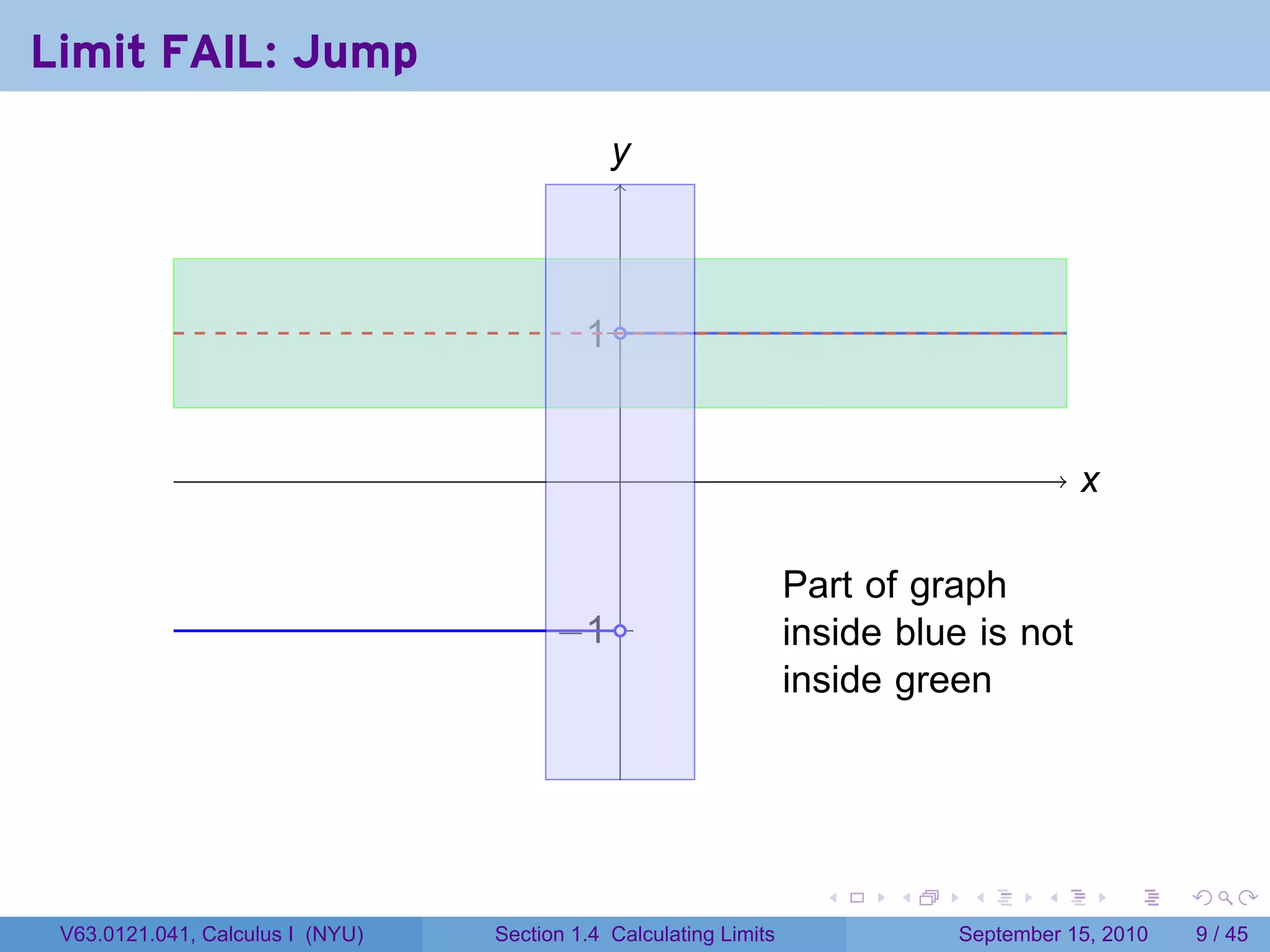 Limit FAIL: Jump
                                              y
                                              .



                                           . .
                                           1


                                               .                                          x
                                                                                          .

                                                                   .
                                                                   Part of graph
                                        . 1.
                                        −                          inside blue is not
                                                                   inside green




                                                                     .    .    .      .       .    .

 V63.0121.041, Calculus I (NYU)   Section 1.4 Calculating Limits              September 15, 2010       9 / 45
 