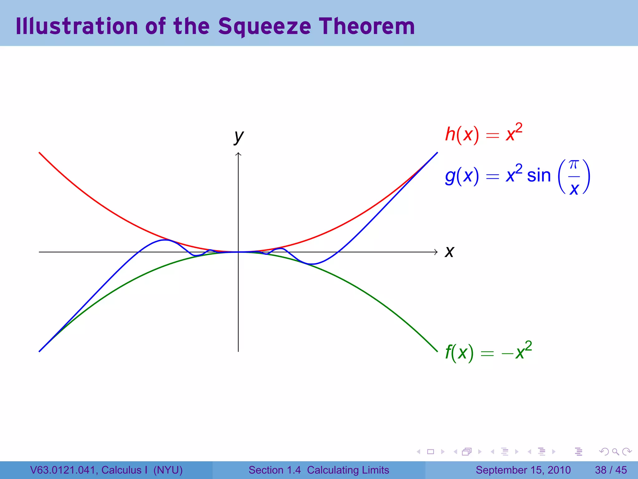 Illustration of the Squeeze Theorem



                                  y
                                  .                                        . (x) = x2
                                                                           h
                                                                                             (π )
                                                                           . (x) = x2 sin
                                                                           g
                                                                                                   x

                                  .                                        x
                                                                           .




                                                                           .(x) = −x2
                                                                           f




                                                                       .   .     .      .      .       .

 V63.0121.041, Calculus I (NYU)       Section 1.4 Calculating Limits           September 15, 2010      38 / 45
 