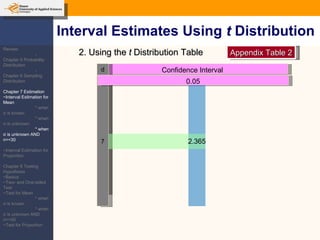 Interval Estimates Using  t  Distribution 2. Using the  t  Distribution Table Appendix Table 2 Confidence Interval degree of f reedom 7 0.05 2.365 Review: -Chapter 5 Probability Distribution -Chapter 6 Sampling Distribution Chapter 7 Estimation ~Interval Estimation for Mean * when  σ  is known * when  σ  is unknown * when  σ  is unknown AND n=<30 ~Interval Estimation for Proportion Chapter 8 Testing Hypothesis ~Basics ~Two- and One-tailed Test ~Test for Mean * when  σ  is known * when  σ  is unknown AND n=<30 ~Test for Proportion 