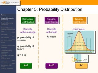 Chapter 5: Probability Distribution Bionomial Distribution Poisson  Distribution Discrete within a range Normal  Distribution continuous Discrete with mean λ : mean p: probability of success q: probability of failure q = 1- p Review: -Chapter 5 Probability Distribution -Chapter 6 Sampling Distribution Chapter 7 Estimation ~Interval Estimation for Mean * when  σ  is known * when  σ  is unknown * when  σ  is unknown AND n=<30 ~Interval Estimation for Proportion Chapter 8 Testing Hypothesis ~Basics ~Two- and One-tailed Test ~Test for Mean * when  σ  is known * when  σ  is unknwn AND n=<30 ~Test for Proportion 