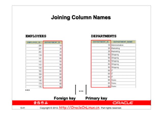 Joining Column Names


       EMPLOYEES                                     DEPARTMENTS




       …                                   …
                       Foreign key              Primary key

5-41         Copyright © 2012, http://OracleOnLinux.cn. Part rights reserved.
 