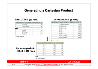 Generating a Cartesian Product

       EMPLOYEES (20 rows)                          DEPARTMENTS (8 rows)


       …




       Cartesian product:
        20 x 8 = 160 rows

                            …


5-59          Copyright © 2012, http://OracleOnLinux.cn. Part rights reserved.
 
