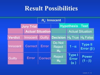H 0 : Innocent Jury Trial Hypothesis Test Actual Situation Actual Situation Verdict Innocent Guilty Decision H 0 True H 0 False Innocent Correct Error Do Not Reject H 0 1 -   Type II Error (  ) Guilty Error Correct Reject H 0 Type I Error (  ) Power (1 -   ) Result Possibilities 