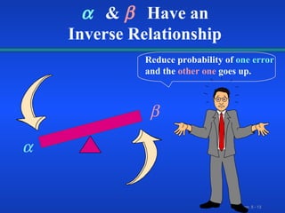   Reduce probability of   one error   and the   other one   goes up.  &     Have an Inverse Relationship 