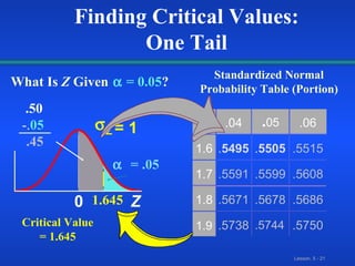 Z .04 .06 1.6 . 5495 . 5505 .5515 1.7 .5591 .5599 .5608 1.8 .5671 .5678 .5686 .5738 .5750 Z 0  Z = 1 1.645 .50    -. 05 .45 . 05 1.9 .5744 Standardized Normal Probability Table (Portion) What Is  Z  Given    = 0.05 ?    = .05 Finding Critical Values: One Tail Critical Value = 1.645 