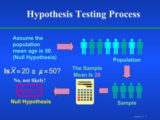 Population Assume the population mean age is 50. (Null Hypothesis) REJECT The Sample Mean Is   20 Sample Null Hypothesis Hypothesis Testing Process No, not likely! 