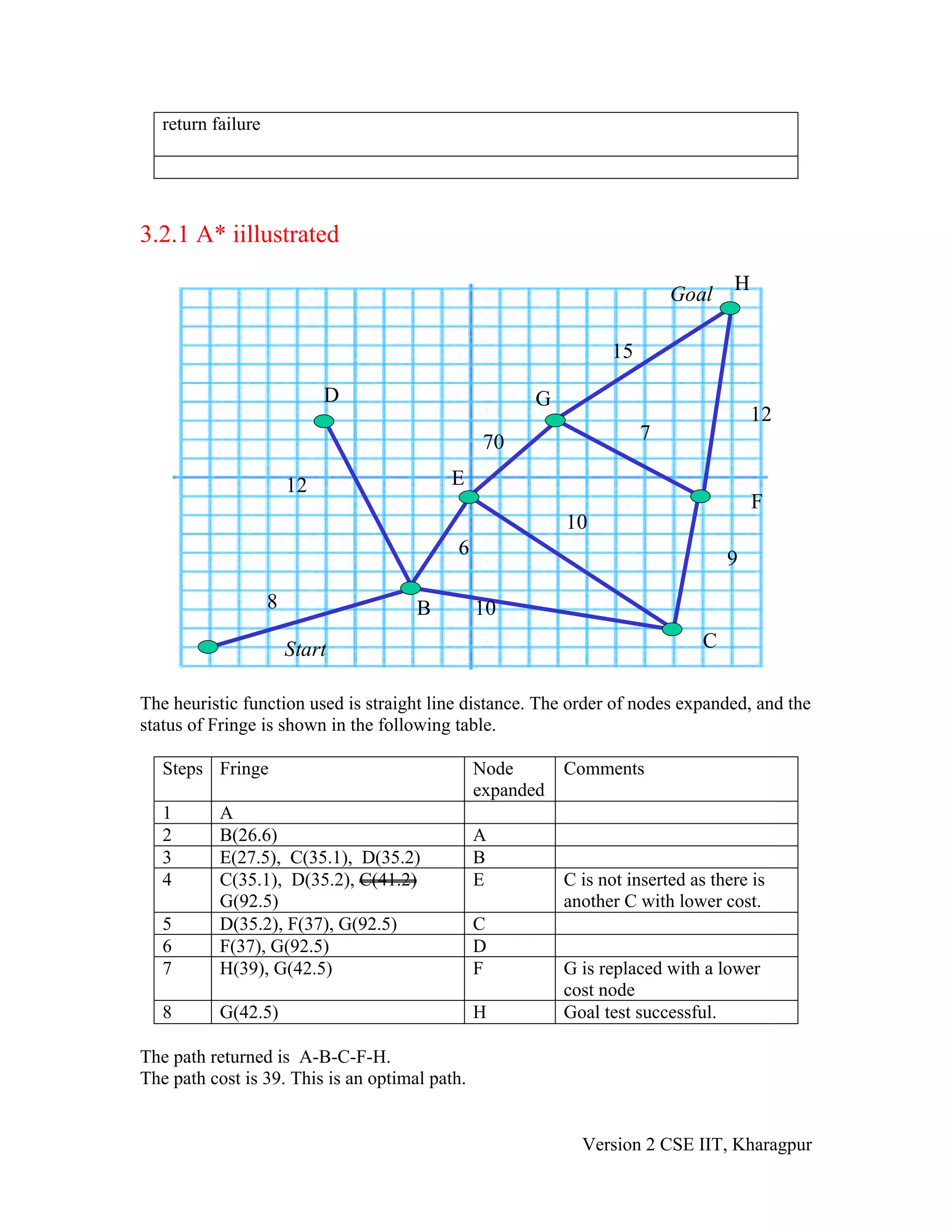 return failure




3.2.1 A* iillustrated
                                                                                   H
                                                                          Goal

                                                                 15

                             D                        G
                                                                                       12
                                                 70                   7

                        12                E
                                                                                       F
                                                           10
                                           6                                       9

                    8                 B         10
                        Start                                                  C

The heuristic function used is straight line distance. The order of nodes expanded, and the
status of Fringe is shown in the following table.

   Steps Fringe                                 Node       Comments
                                                expanded
   1       A
   2       B(26.6)                              A
   3       E(27.5), C(35.1), D(35.2)            B
   4       C(35.1), D(35.2), C(41.2)            E          C is not inserted as there is
           G(92.5)                                         another C with lower cost.
   5       D(35.2), F(37), G(92.5)              C
   6       F(37), G(92.5)                       D
   7       H(39), G(42.5)                       F          G is replaced with a lower
                                                           cost node
   8       G(42.5)                              H          Goal test successful.

The path returned is A-B-C-F-H.
The path cost is 39. This is an optimal path.


                                                             Version 2 CSE IIT, Kharagpur
 