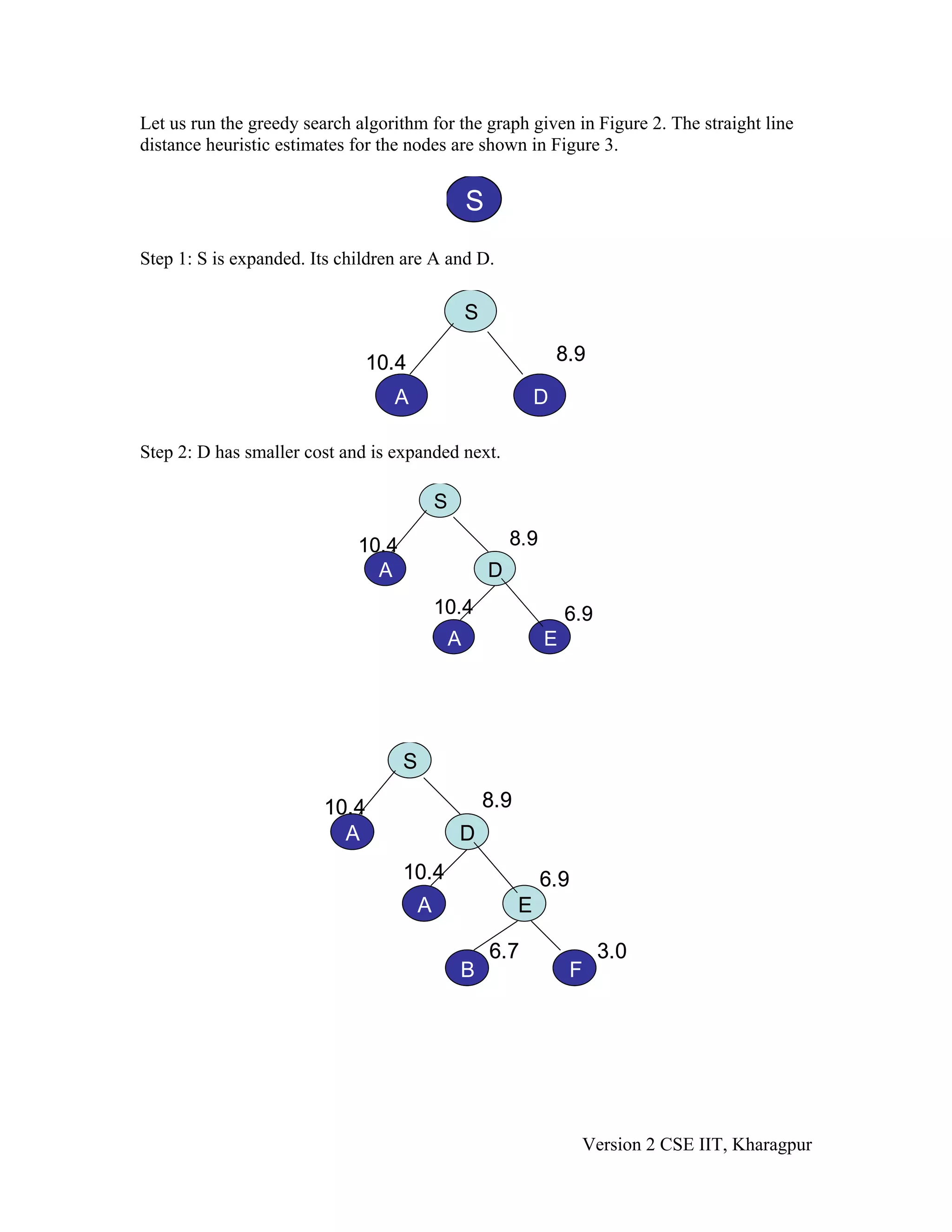 Let us run the greedy search algorithm for the graph given in Figure 2. The straight line
distance heuristic estimates for the nodes are shown in Figure 3.


                                                    S
Step 1: S is expanded. Its children are A and D.

                                                    S

                                10.4                                  8.9

                                  A                               D

Step 2: D has smaller cost and is expanded next.

                                            S

                             10.4                           8.9
                               A                        D
                                            10.4                      6.9
                                                A                 E




                                    S

                         10.4                           8.9
                           A                    D
                                    10.4                          6.9
                                        A                     E

                                                        6.7                 3.0
                                                B                      F




                                                                        Version 2 CSE IIT, Kharagpur
 