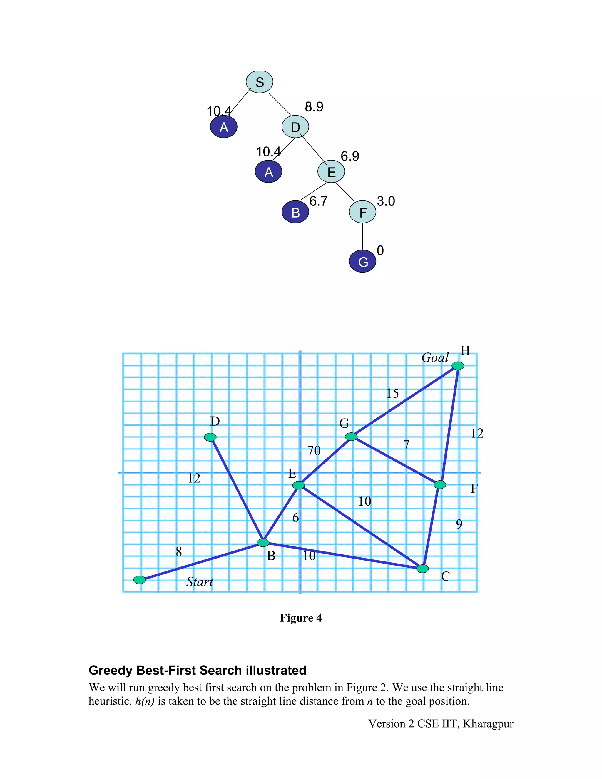 S

                           10.4                  8.9
                             A               D
                                   10.4                    6.9
                                       A               E

                                                  6.7               3.0
                                             B                 F

                                                                    0
                                                               G




                                                                                        H
                                                                                 Goal

                                                                        15

                           D                               G
                                                                                            12
                                                 70                          7

                      12                    E
                                                                                            F
                                                               10
                                             6                                          9
                  8                    B         10
                      Start                                                        C

                                           Figure 4



Greedy Best-First Search illustrated
We will run greedy best first search on the problem in Figure 2. We use the straight line
heuristic. h(n) is taken to be the straight line distance from n to the goal position.
                                                                   Version 2 CSE IIT, Kharagpur
 