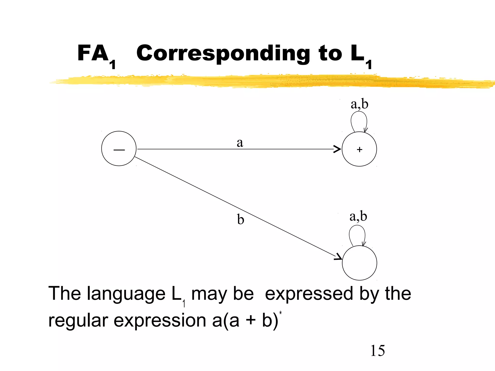15
FA1
Corresponding to L1
The language L1
may be expressed by the
regular expression a(a + b)*
a,b
a
b a,b
–– +
 