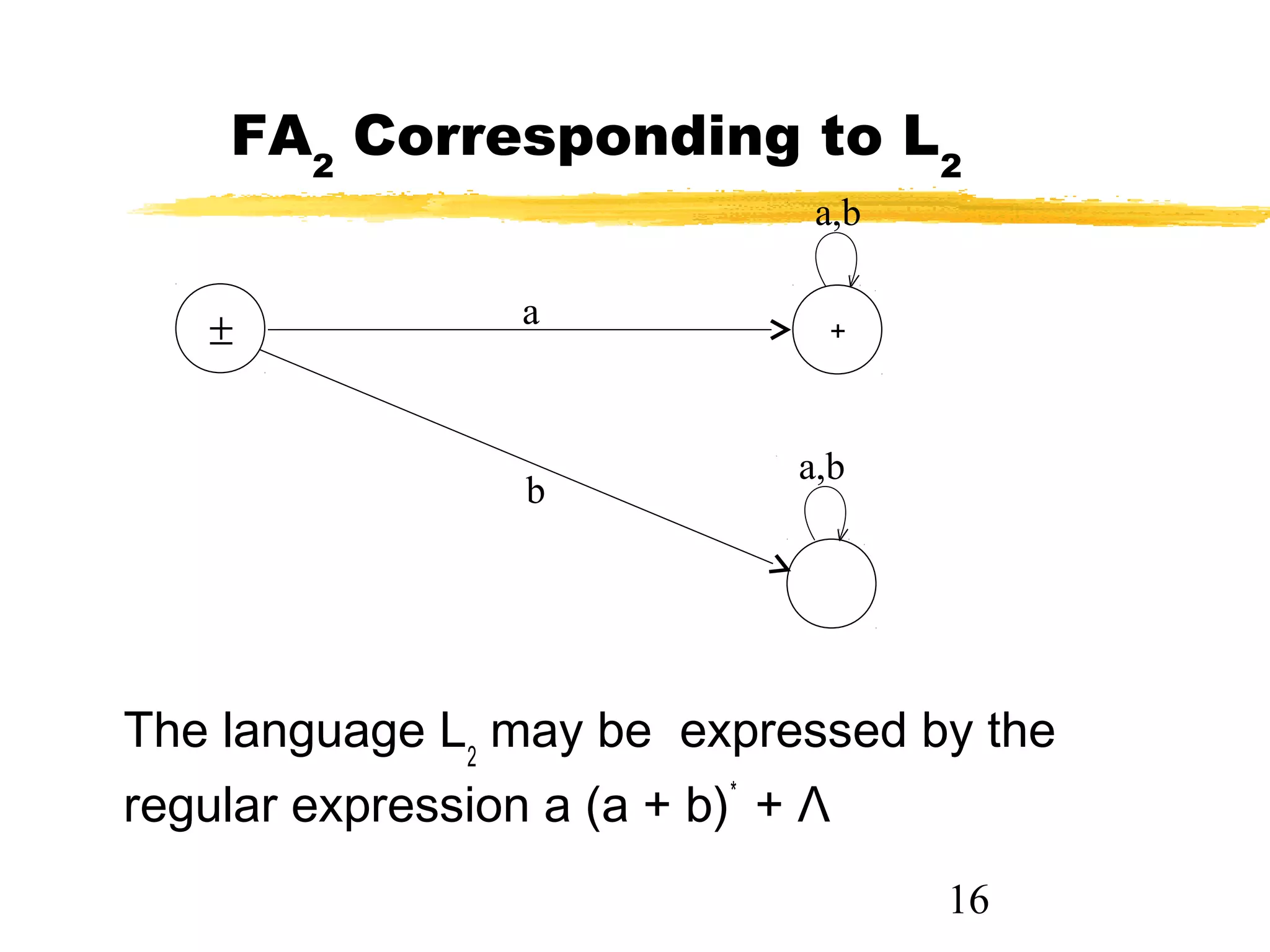 16
FA2
Corresponding to L2
The language L2
may be expressed by the
regular expression a (a + b)*
+ Λ
a,b
a,b
a
b
± +
 